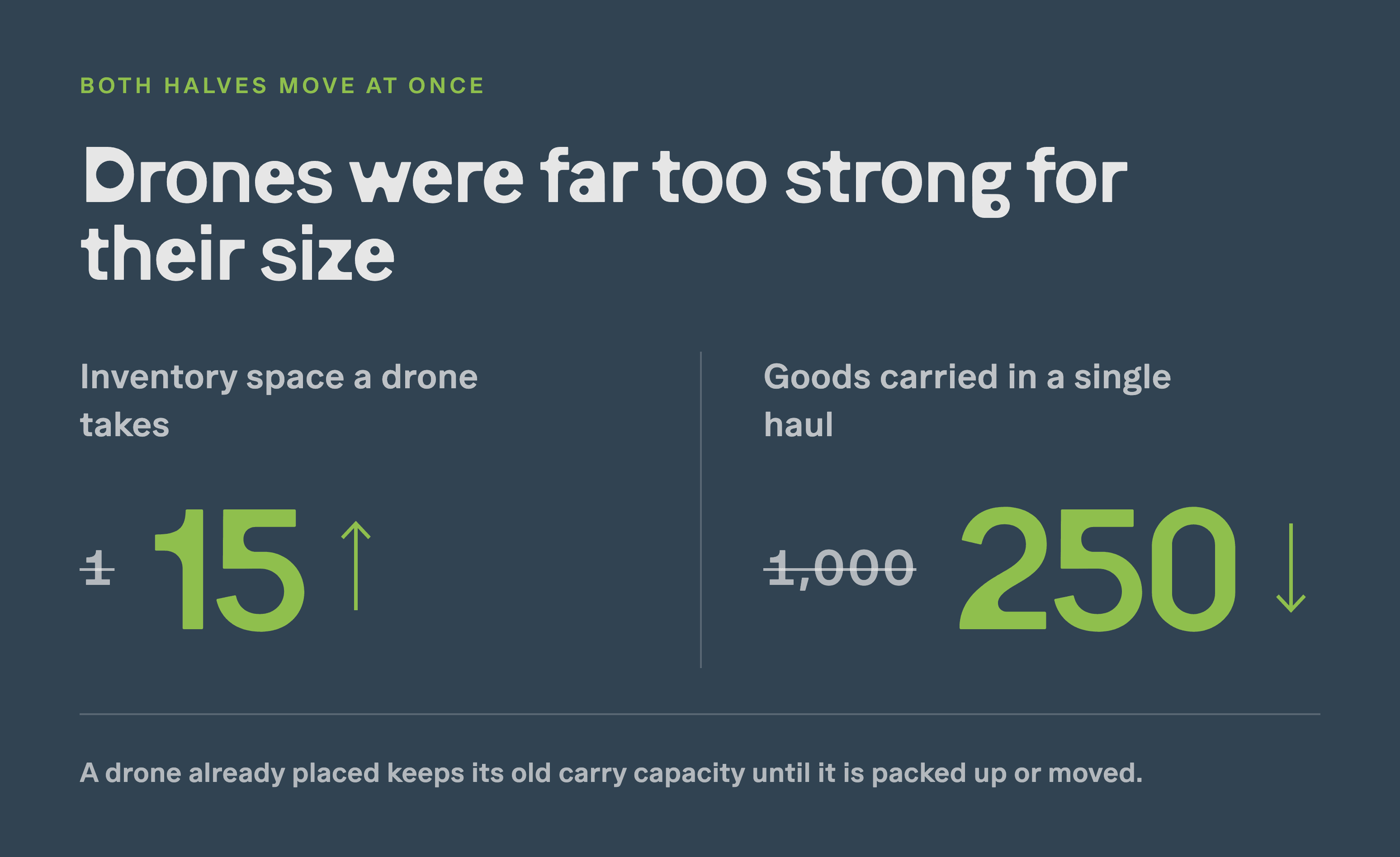 drones-now-take-15-inventory-volume-and-carry-250-per-haul.png